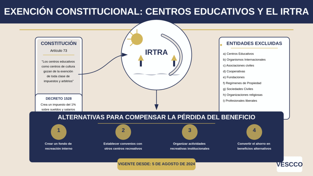 Descubre cómo la exención constitucional libera a los centros educativos del impuesto del IRTRA en Guatemala y qué significa esta pérdida de beneficios recreativos para tu institución en 2025.